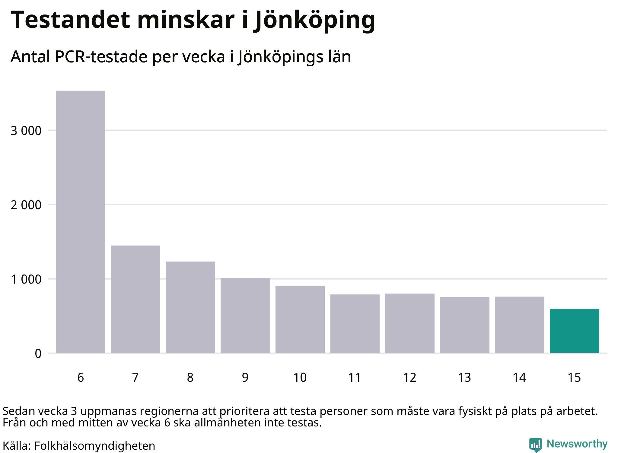 Antal tester per vecka